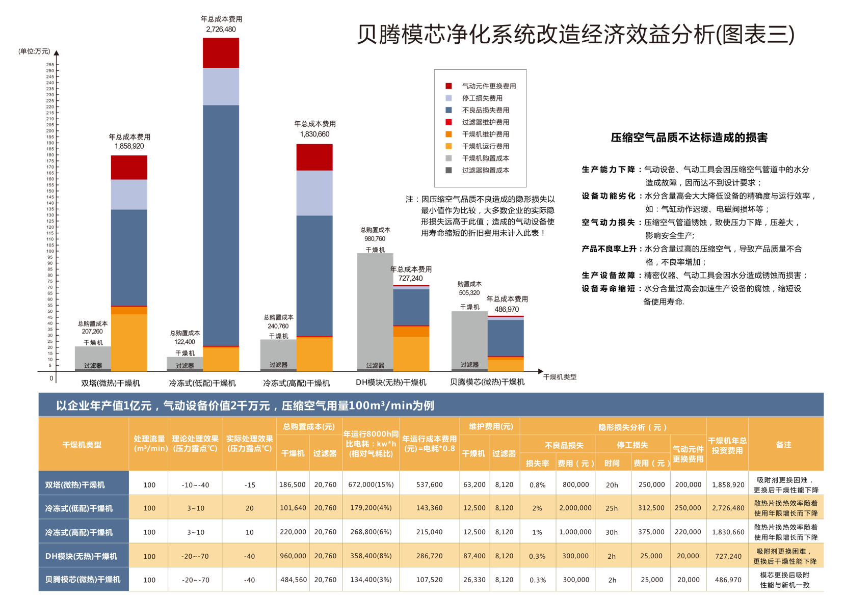壓縮空氣組合式干燥機，壓縮空氣干燥機，冷凍式干燥機，吸干機，精密過濾器，吸附式干燥機